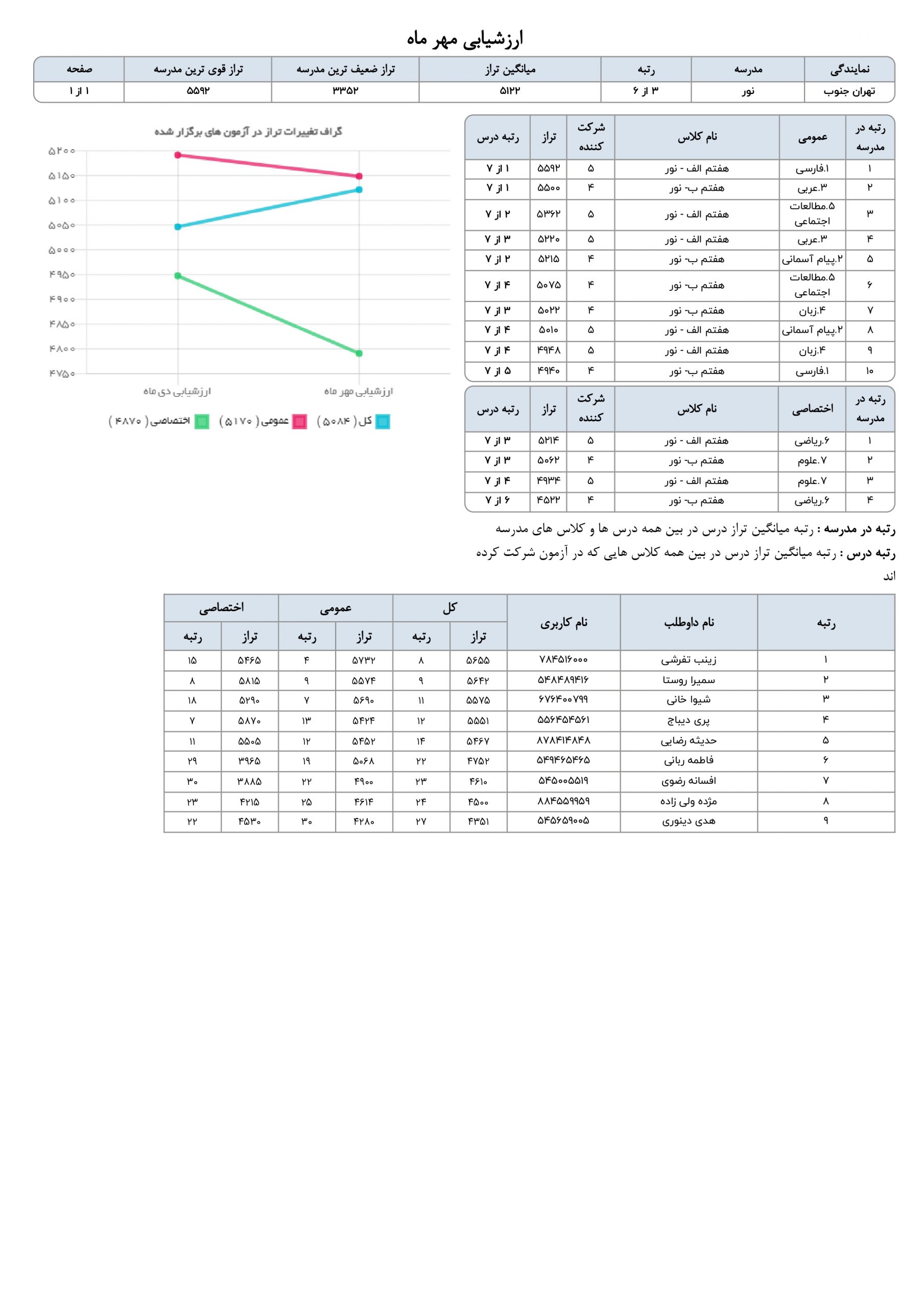 نمونه کارنامه مدرسه