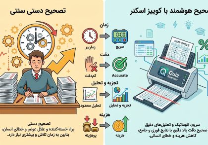 تصحیح سریع پاسخ‌نامه کاغذی آزمون با نرم‌افزار کوییز اسکنر در گوشی هوشمند