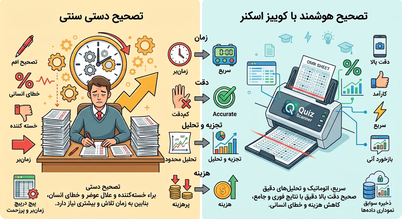 تصحیح سریع پاسخ‌نامه کاغذی آزمون با نرم‌افزار کوییز اسکنر در گوشی هوشمند