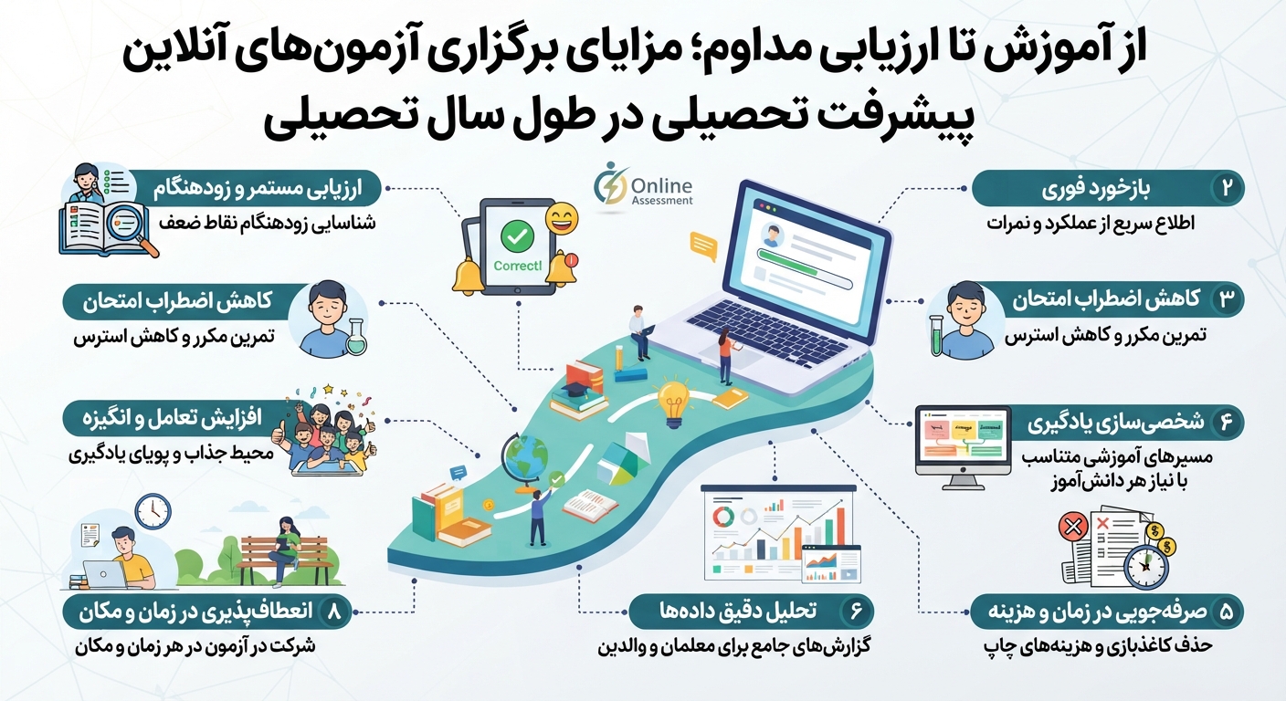 دانش‌آموز در حال پاسخ به آزمون آنلاین پیشرفت تحصیلی با تبلت