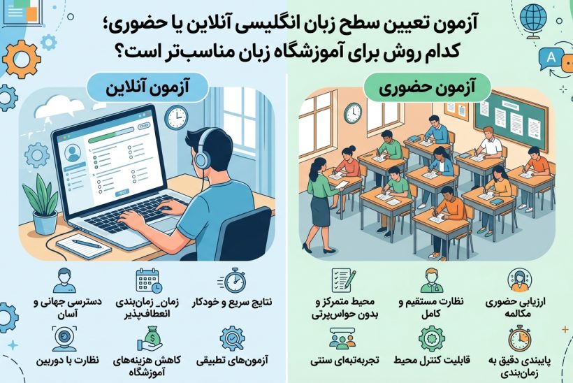 مقایسه آزمون تعیین سطح زبان انگلیسی آنلاین و حضوری